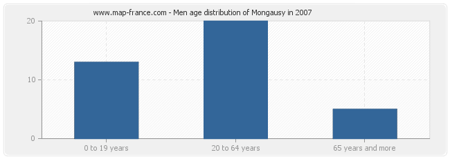 Men age distribution of Mongausy in 2007