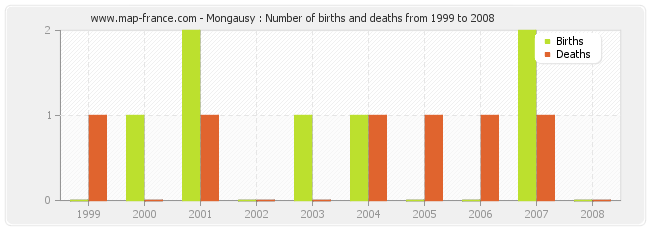 Mongausy : Number of births and deaths from 1999 to 2008