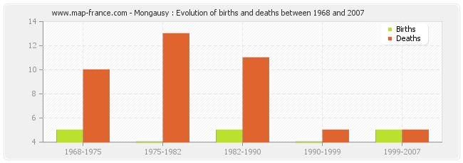 Mongausy : Evolution of births and deaths between 1968 and 2007