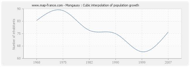 Mongausy : Cubic interpolation of population growth