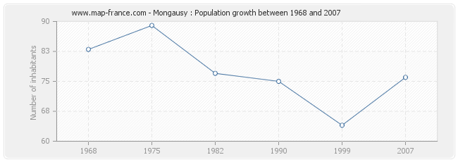 Population Mongausy