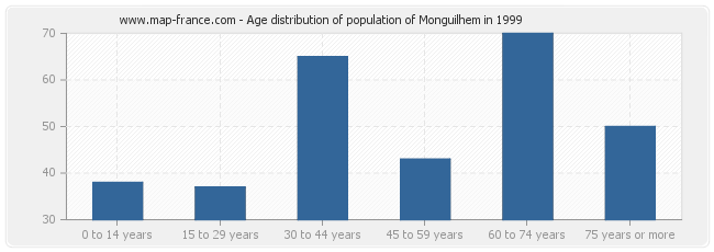 Age distribution of population of Monguilhem in 1999