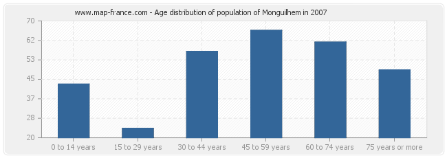Age distribution of population of Monguilhem in 2007
