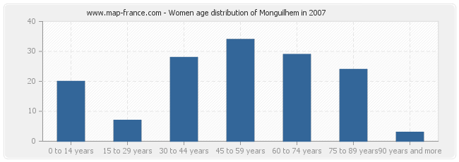 Women age distribution of Monguilhem in 2007