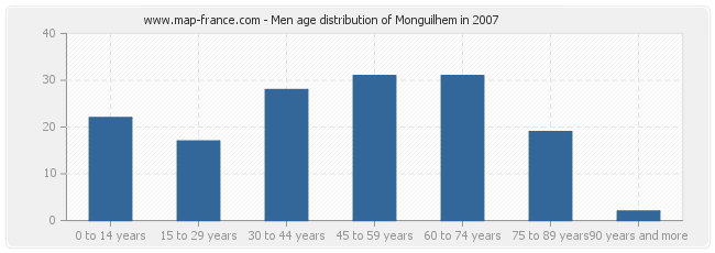 Men age distribution of Monguilhem in 2007