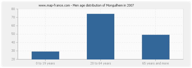 Men age distribution of Monguilhem in 2007