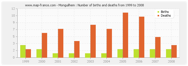 Monguilhem : Number of births and deaths from 1999 to 2008
