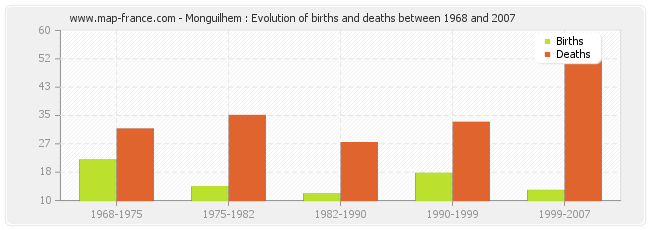 Monguilhem : Evolution of births and deaths between 1968 and 2007