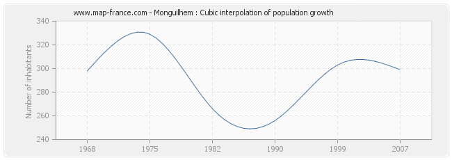 Monguilhem : Cubic interpolation of population growth