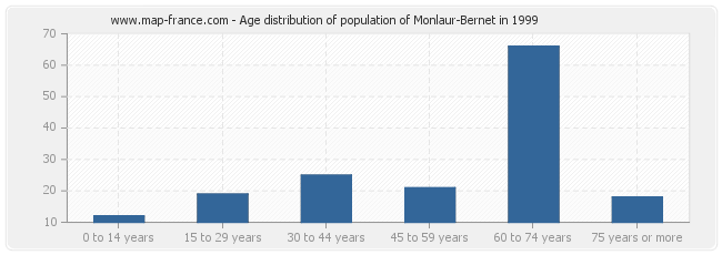 Age distribution of population of Monlaur-Bernet in 1999