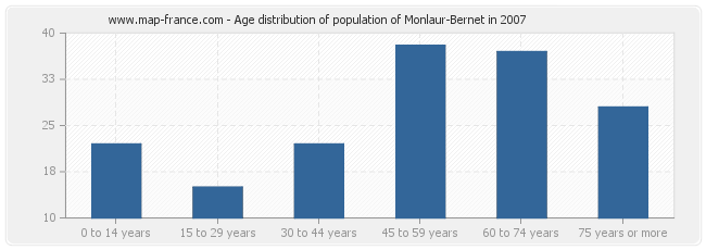 Age distribution of population of Monlaur-Bernet in 2007