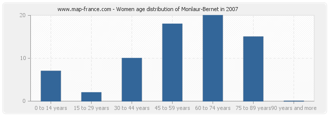 Women age distribution of Monlaur-Bernet in 2007