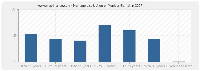 Men age distribution of Monlaur-Bernet in 2007