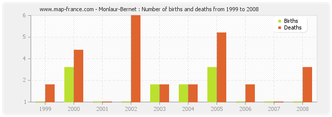 Monlaur-Bernet : Number of births and deaths from 1999 to 2008