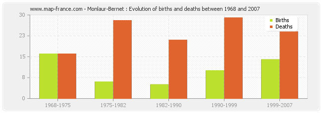 Monlaur-Bernet : Evolution of births and deaths between 1968 and 2007