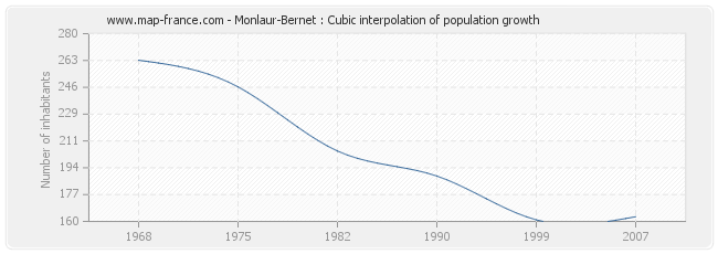 Monlaur-Bernet : Cubic interpolation of population growth