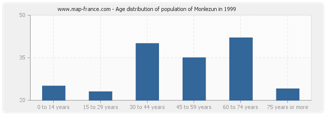Age distribution of population of Monlezun in 1999