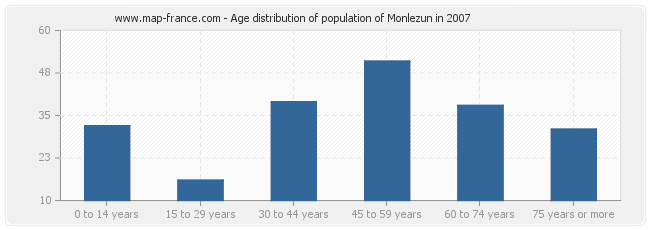 Age distribution of population of Monlezun in 2007