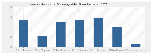 Women age distribution of Monlezun in 2007