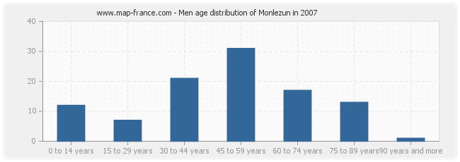 Men age distribution of Monlezun in 2007