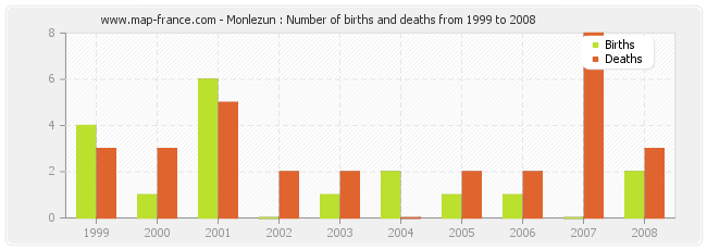 Monlezun : Number of births and deaths from 1999 to 2008