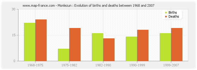 Monlezun : Evolution of births and deaths between 1968 and 2007