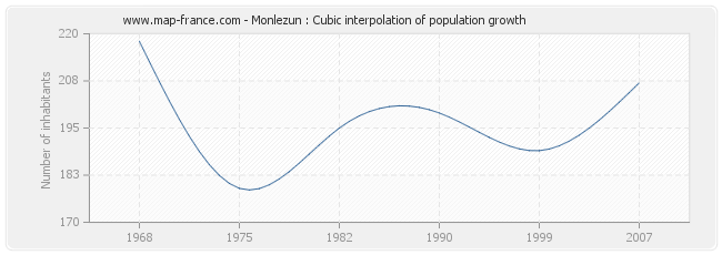 Monlezun : Cubic interpolation of population growth