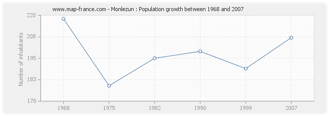 Population Monlezun