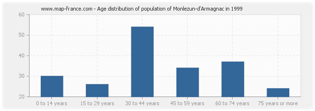 Age distribution of population of Monlezun-d'Armagnac in 1999