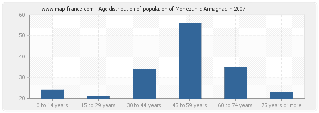 Age distribution of population of Monlezun-d'Armagnac in 2007