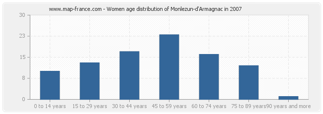Women age distribution of Monlezun-d'Armagnac in 2007