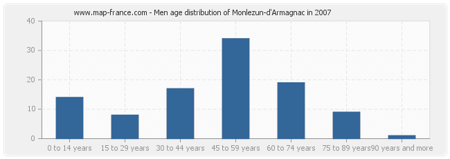 Men age distribution of Monlezun-d'Armagnac in 2007