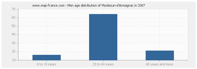 Men age distribution of Monlezun-d'Armagnac in 2007