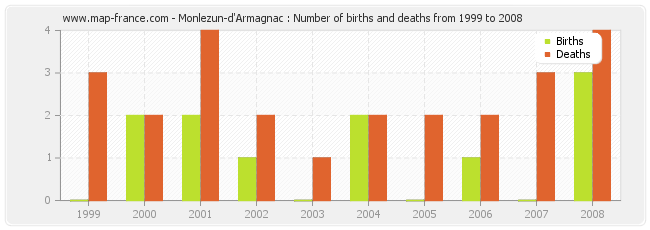 Monlezun-d'Armagnac : Number of births and deaths from 1999 to 2008