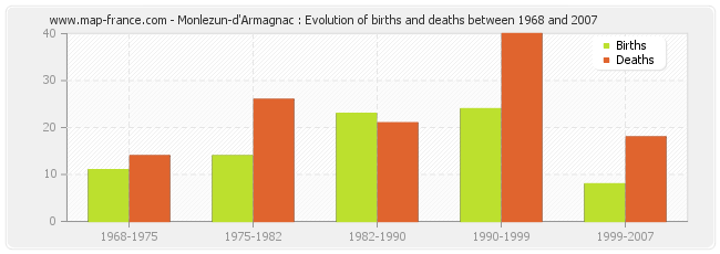 Monlezun-d'Armagnac : Evolution of births and deaths between 1968 and 2007