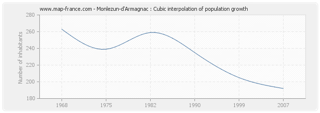 Monlezun-d'Armagnac : Cubic interpolation of population growth