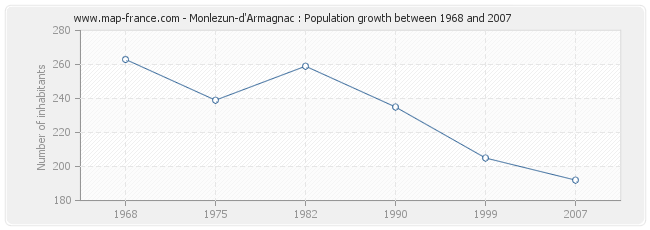Population Monlezun-d'Armagnac