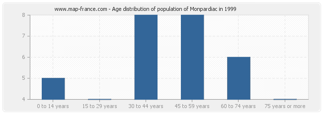 Age distribution of population of Monpardiac in 1999