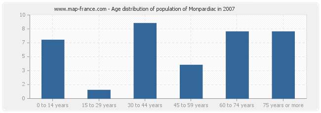 Age distribution of population of Monpardiac in 2007