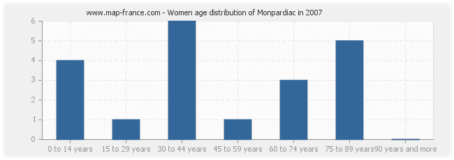 Women age distribution of Monpardiac in 2007