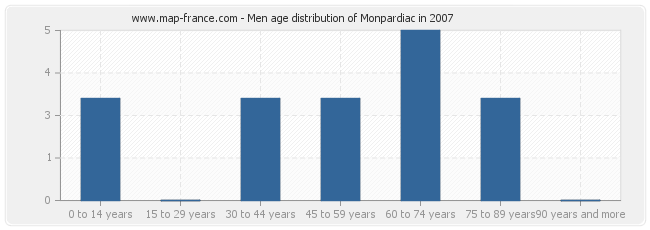 Men age distribution of Monpardiac in 2007