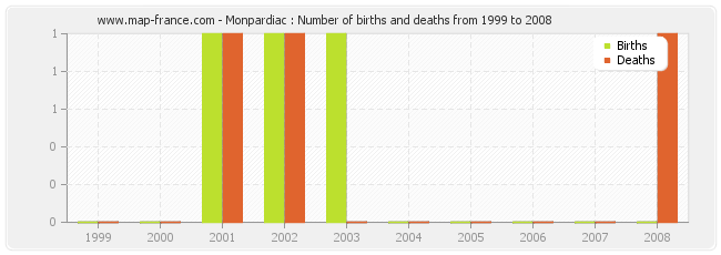 Monpardiac : Number of births and deaths from 1999 to 2008