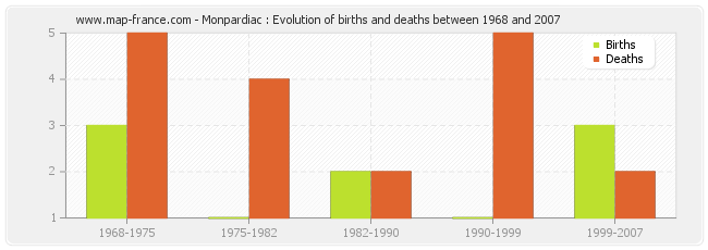 Monpardiac : Evolution of births and deaths between 1968 and 2007