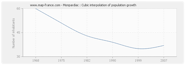 Monpardiac : Cubic interpolation of population growth