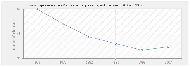 Population Monpardiac