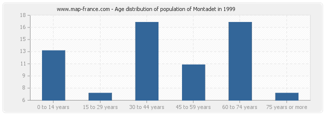 Age distribution of population of Montadet in 1999