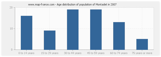 Age distribution of population of Montadet in 2007