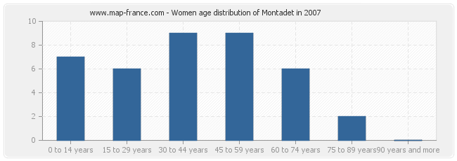 Women age distribution of Montadet in 2007