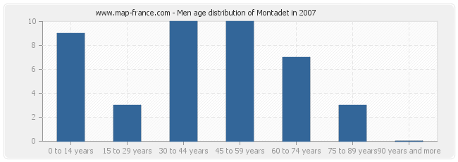 Men age distribution of Montadet in 2007
