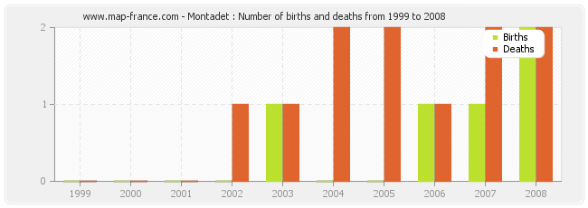 Montadet : Number of births and deaths from 1999 to 2008